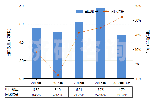 2013-2017年6月中國二苯基甲烷二異氰酸酯(純MDI)(HS29291030)出口量及增速統(tǒng)計